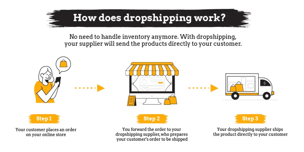 What Is Dropshipping?
